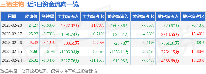 股票行情快报：三诺生物（300298）2月28日主力资金净买入2327.03万元