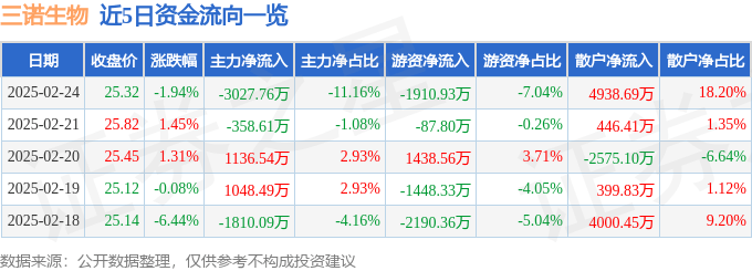股票行情快报：三诺生物（300298）2月24日主力资金净卖出3027.76万元
