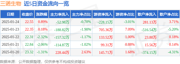 股票行情快报：三诺生物（300298）1月24日主力资金净卖出52.98万元