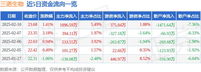 股票行情快报：三诺生物（300298）2月10日主力资金净买入1096.59万元