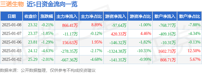 股票行情快报：三诺生物（300298）1月8日主力资金净买入866.41万元