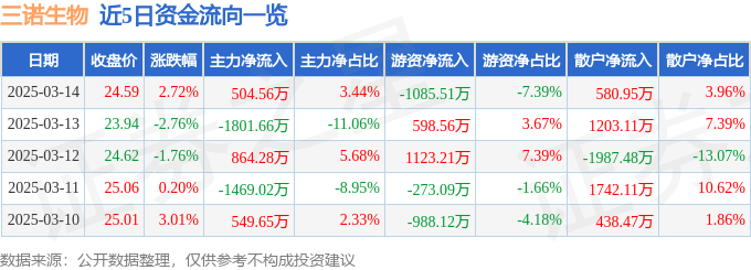 股票行情快报：三诺生物（300298）3月14日主力资金净买入504.56万元