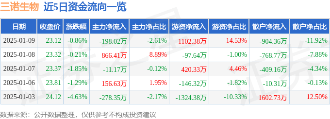 股票行情快报：三诺生物（300298）1月9日主力资金净卖出198.02万元