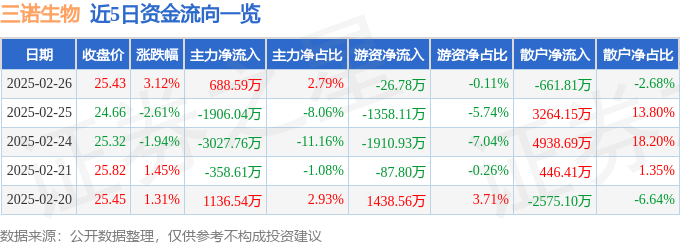 股票行情快报：三诺生物（300298）2月26日主力资金净买入688.59万元