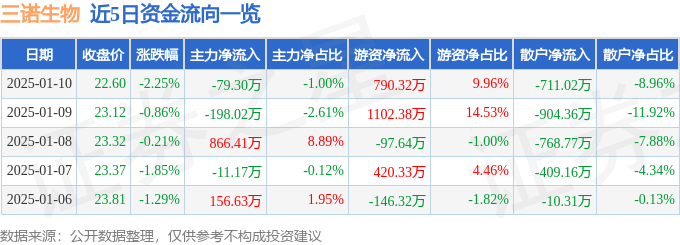 股票行情快报：三诺生物（300298）1月10日主力资金净卖出79.30万元