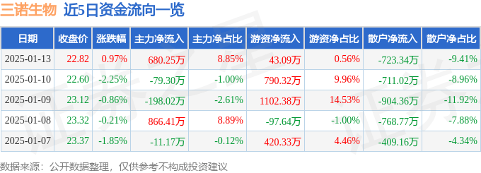 股票行情快报：三诺生物（300298）1月13日主力资金净买入680.25万元