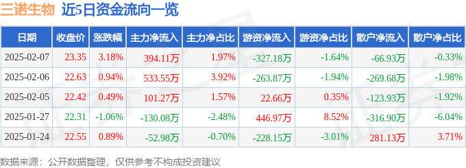 股票行情快报：三诺生物（300298）2月7日主力资金净买入394.11万元