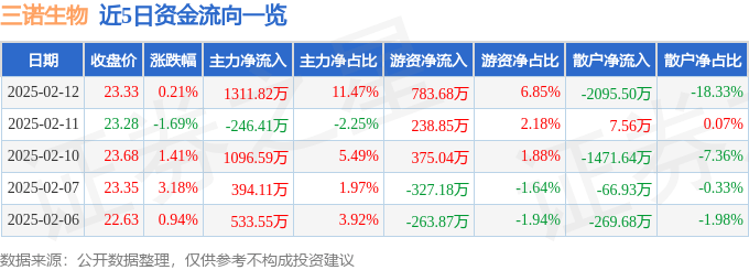 股票行情快报：三诺生物（300298）2月12日主力资金净买入1311.82万元