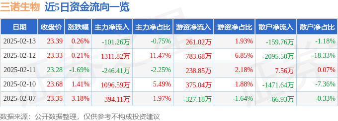股票行情快报：三诺生物（300298）2月13日主力资金净卖出101.26万元