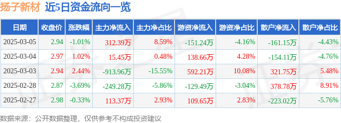 股票行情快报：扬子新材（002652）3月5日主力资金净买入312.39万元