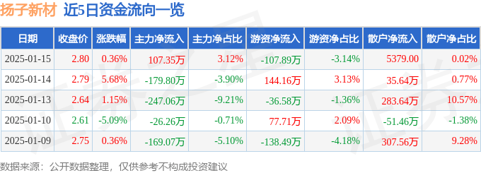 股票行情快报：扬子新材（002652）1月15日主力资金净买入107.35万元