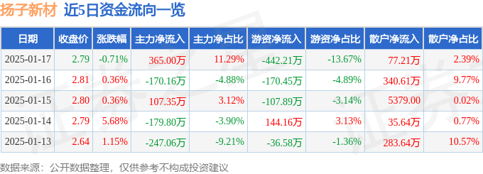 股票行情快报：扬子新材（002652）1月17日主力资金净买入365.00万元