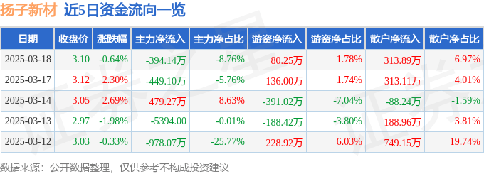 股票行情快报：扬子新材（002652）3月18日主力资金净卖出394.14万元