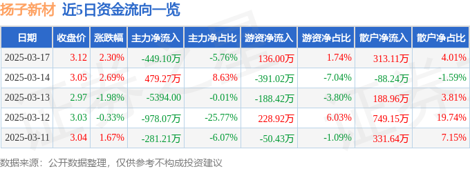 股票行情快报：扬子新材（002652）3月17日主力资金净卖出449.10万元