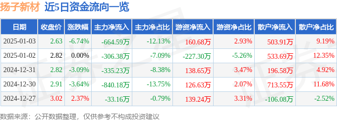 股票行情快报：扬子新材（002652）1月3日主力资金净卖出664.59万元