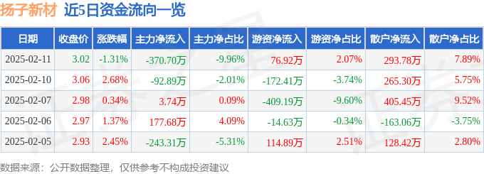 股票行情快报：扬子新材（002652）2月11日主力资金净卖出370.70万元