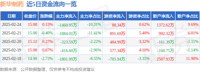 股票行情快报：新华制药（000756）2月24日主力资金净卖出1460.95万元
