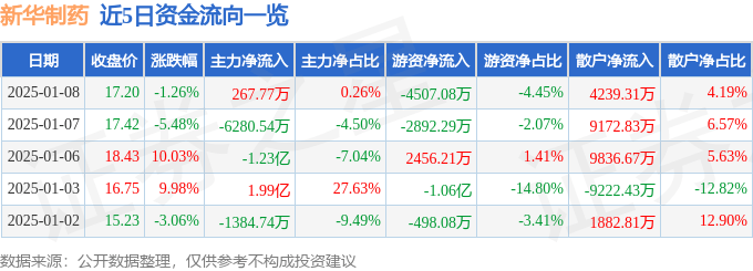 股票行情快报：新华制药（000756）1月8日主力资金净买入267.77万元