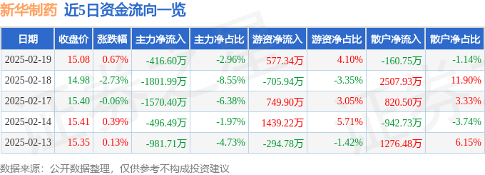 股票行情快报：新华制药（000756）2月19日主力资金净卖出416.60万元