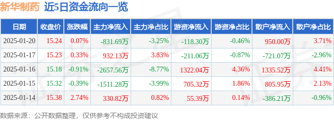 股票行情快报：新华制药（000756）1月20日主力资金净卖出831.69万元