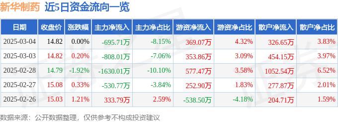 股票行情快报：新华制药（000756）3月4日主力资金净卖出695.71万元