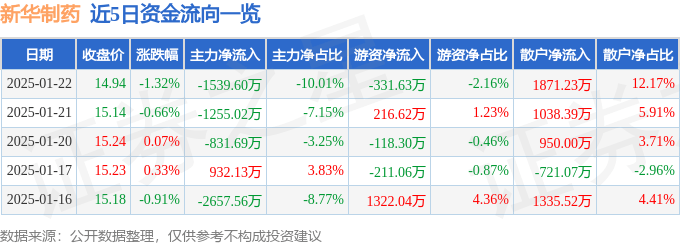 股票行情快报：新华制药（000756）1月22日主力资金净卖出1539.60万元