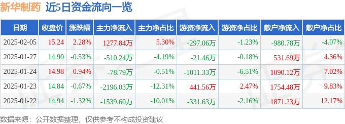 股票行情快报：新华制药（000756）2月5日主力资金净买入1277.84万元
