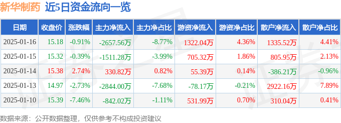 股票行情快报：新华制药（000756）1月16日主力资金净卖出2657.56万元