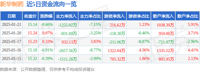 股票行情快报：新华制药（000756）1月21日主力资金净卖出1255.02万元