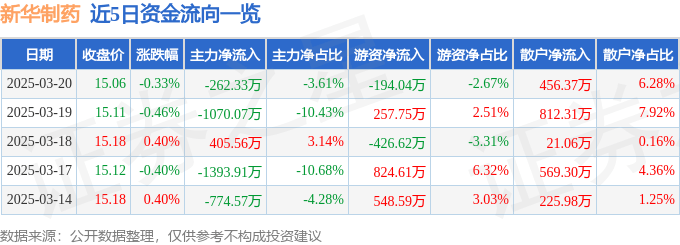 股票行情快报:新华制药(000756)3月20日主力资金净卖出262.33万元