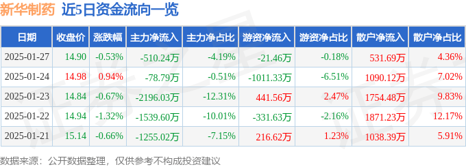 股票行情快报：新华制药（000756）1月27日主力资金净卖出510.24万元