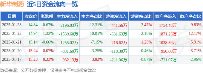 股票行情快报：新华制药（000756）1月23日主力资金净卖出2196.03万元