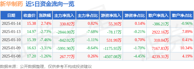 股票行情快报：新华制药（000756）1月14日主力资金净买入330.82万元