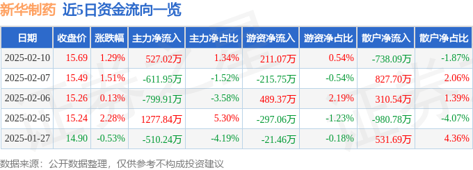 股票行情快报：新华制药（000756）2月10日主力资金净买入527.02万元