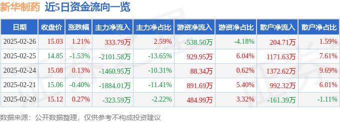 股票行情快报：新华制药（000756）2月26日主力资金净买入333.79万元