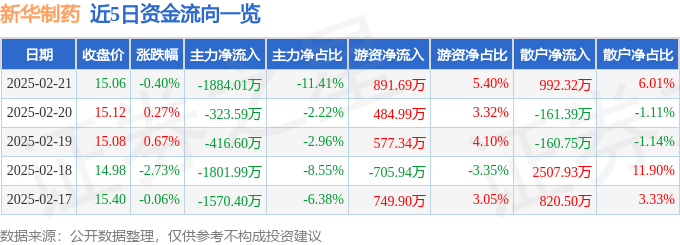 股票行情快报：新华制药（000756）2月21日主力资金净卖出1884.01万元