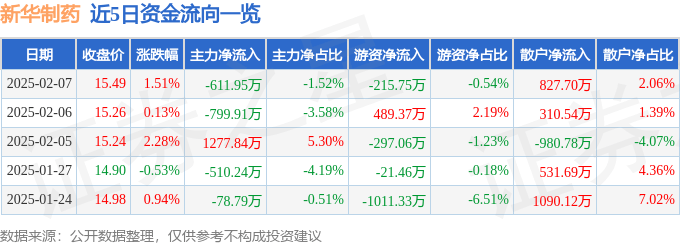 股票行情快报：新华制药（000756）2月7日主力资金净卖出611.95万元