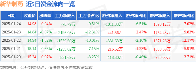 股票行情快报：新华制药（000756）1月24日主力资金净卖出78.79万元