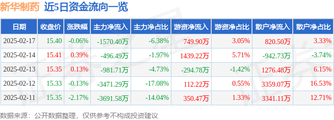股票行情快报：新华制药（000756）2月17日主力资金净卖出1570.40万元
