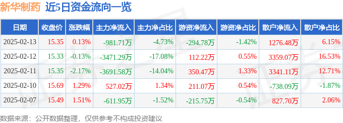 股票行情快报：新华制药（000756）2月13日主力资金净卖出981.71万元