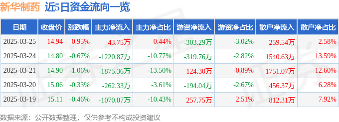 股票行情快报：新华制药（000756）3月25日主力资金净买入43.75万元