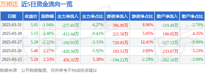 股票行情快报：万邦达（300055）3月31日主力资金净卖出277.41万元