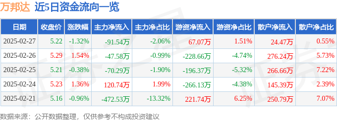 股票行情快报：万邦达（300055）2月27日主力资金净卖出91.54万元
