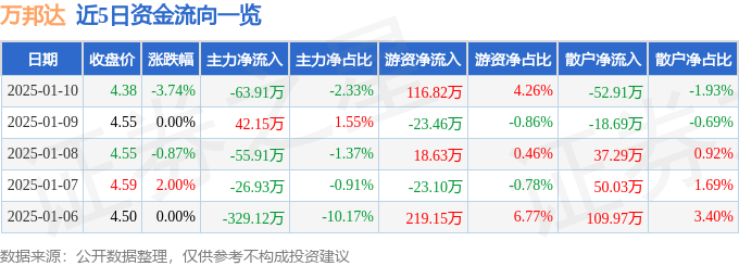 股票行情快报：万邦达（300055）1月10日主力资金净卖出63.91万元