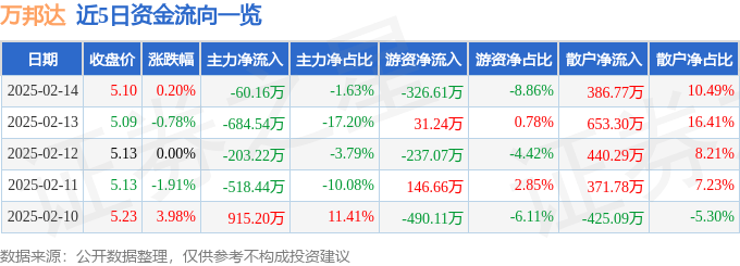 股票行情快报：万邦达（300055）2月14日主力资金净卖出60.16万元