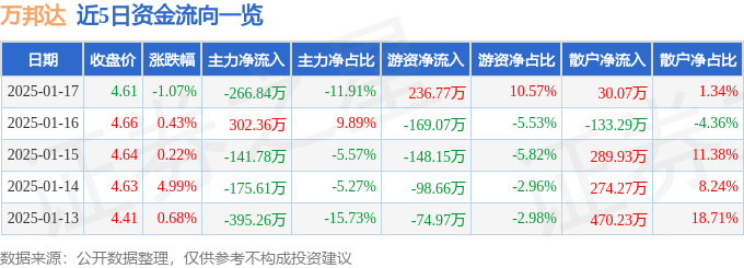 股票行情快报：万邦达（300055）1月17日主力资金净卖出266.84万元