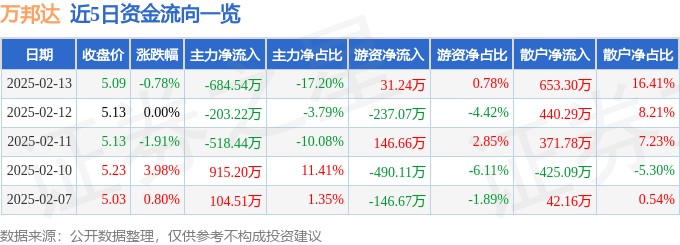 股票行情快报：万邦达（300055）2月13日主力资金净卖出684.54万元