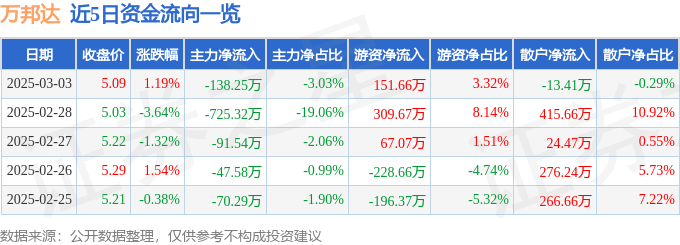 股票行情快报：万邦达（300055）3月3日主力资金净卖出138.25万元