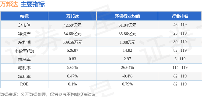 股票行情快报：万邦达（300055）3月3日主力资金净卖出138.25万元