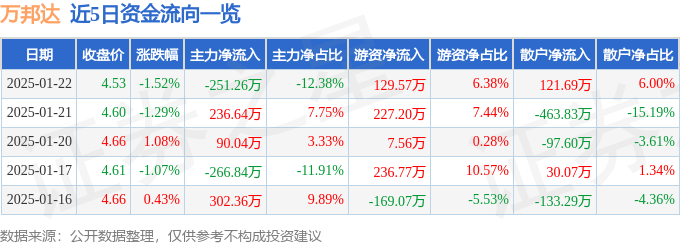 股票行情快报：万邦达（300055）1月22日主力资金净卖出251.26万元